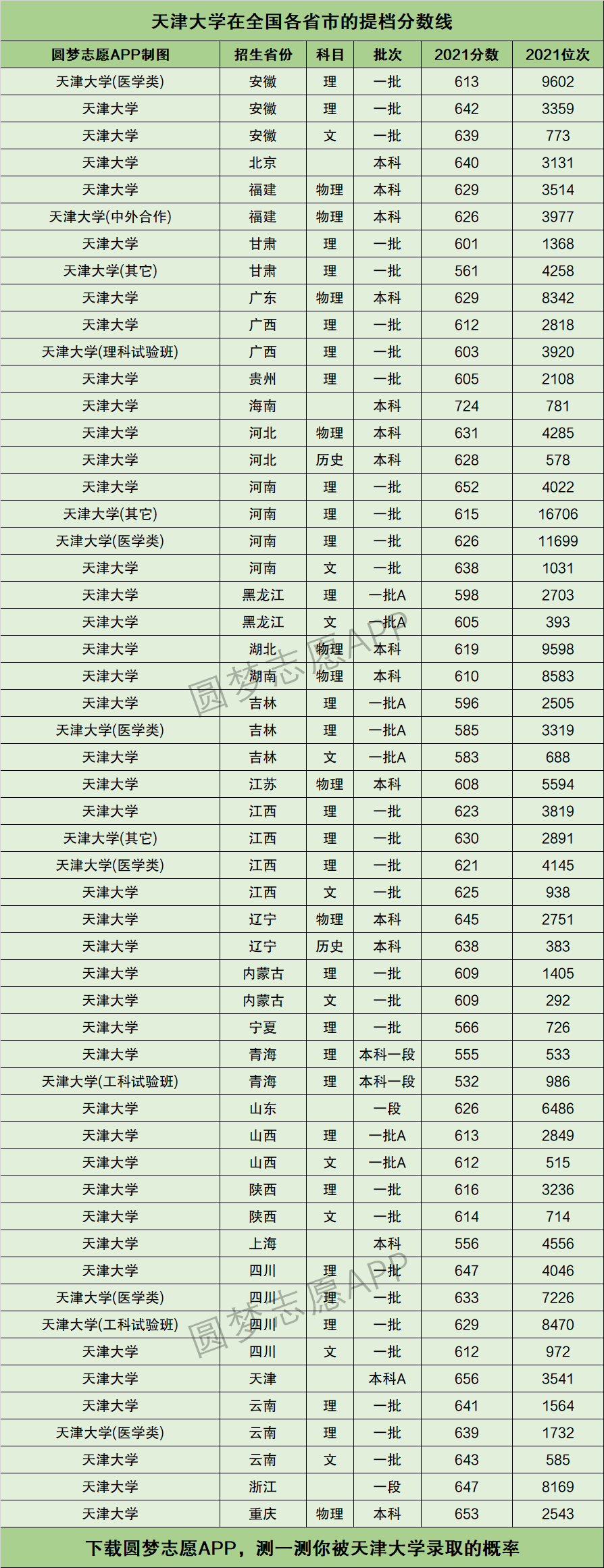 天津大学提档线2021年含调档比例最低分数线及位次排名