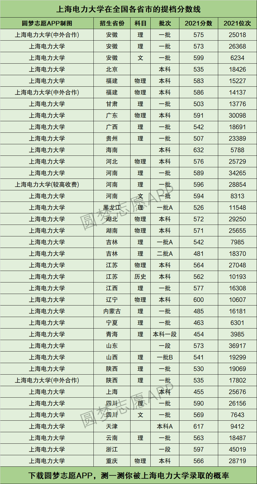 上海电力大学录取分数图片