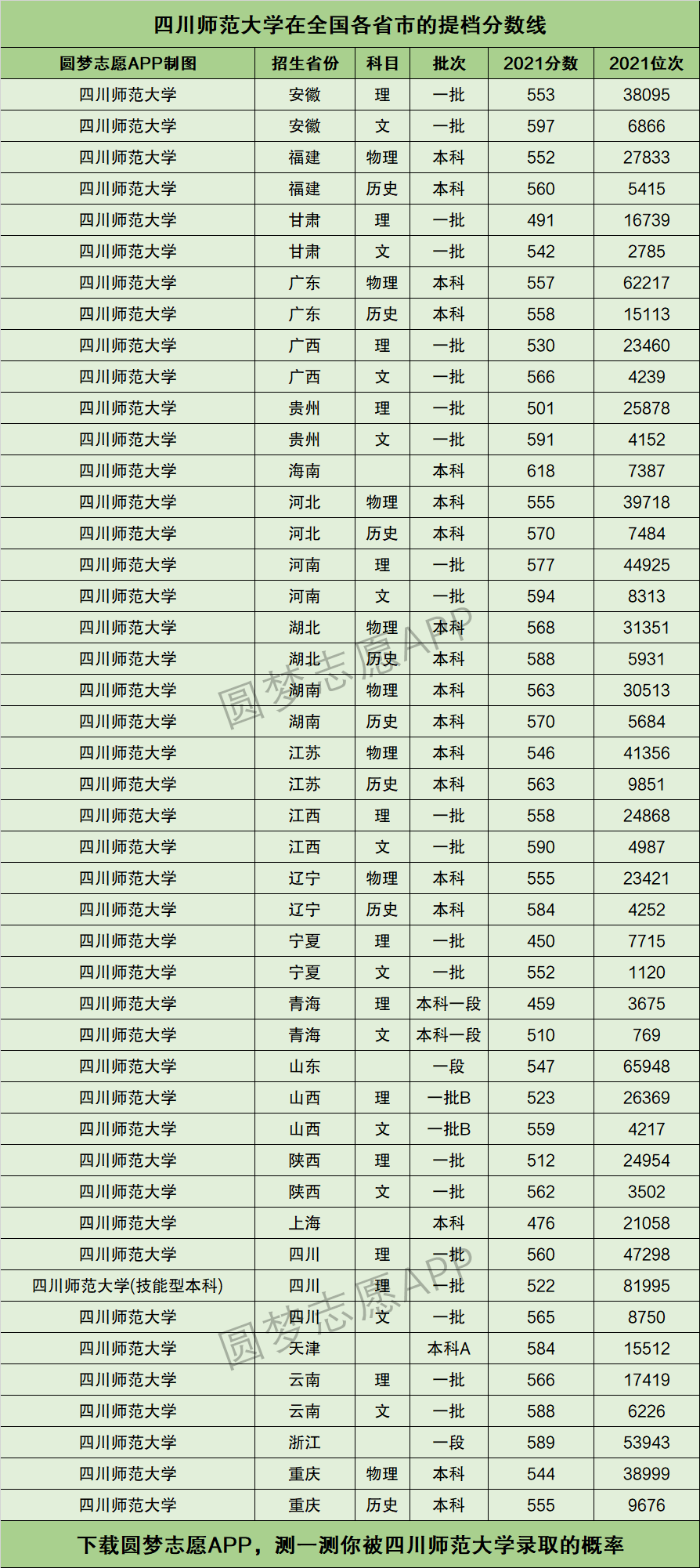 要重点对比四川师范大学的最低录取位次↓三,四川师范大学在全国各