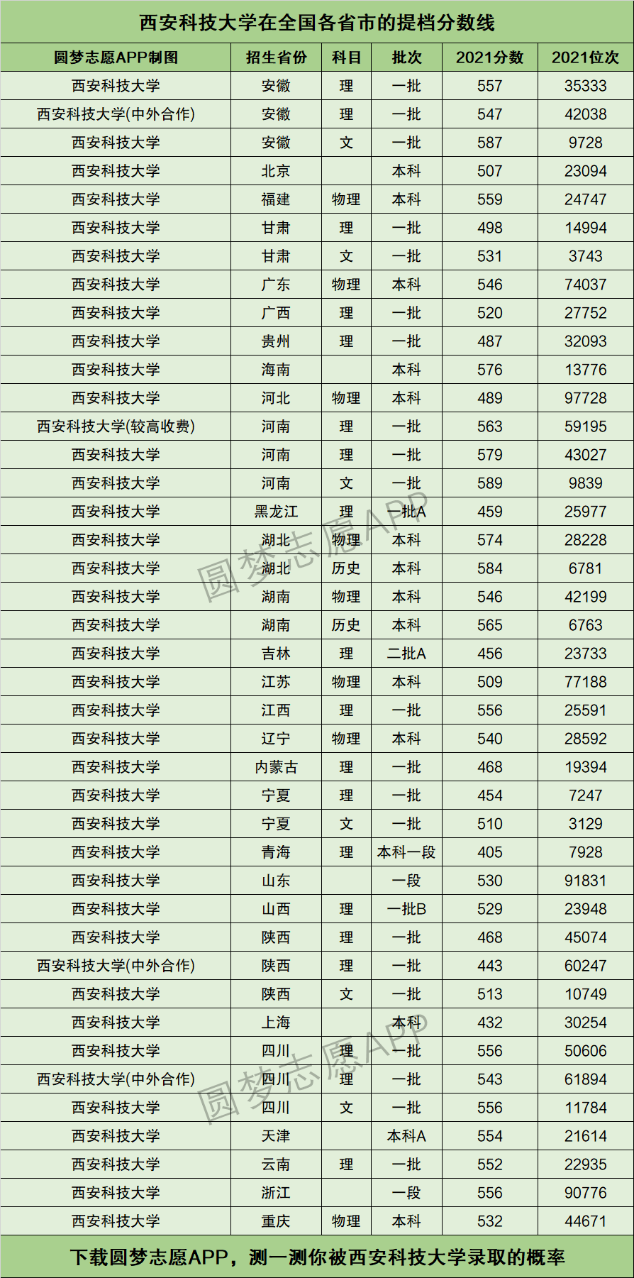 西安科技大學提檔線2021年含調檔比例最低分數線及位次排名