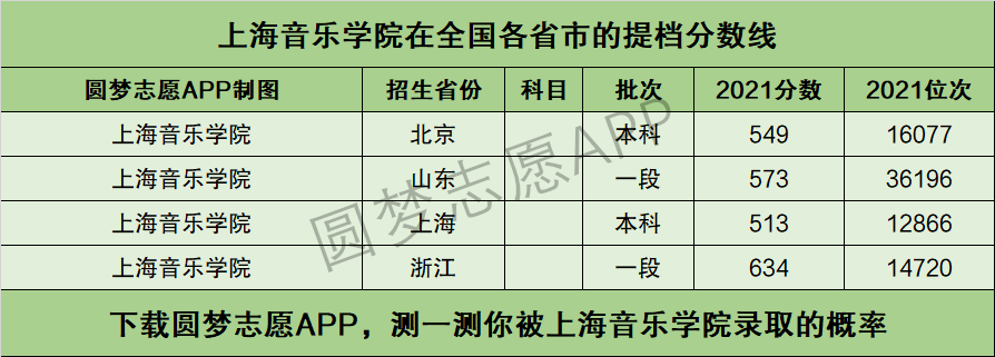 上海音樂學院提檔線2021年含調檔比例最低分數線及位次排名