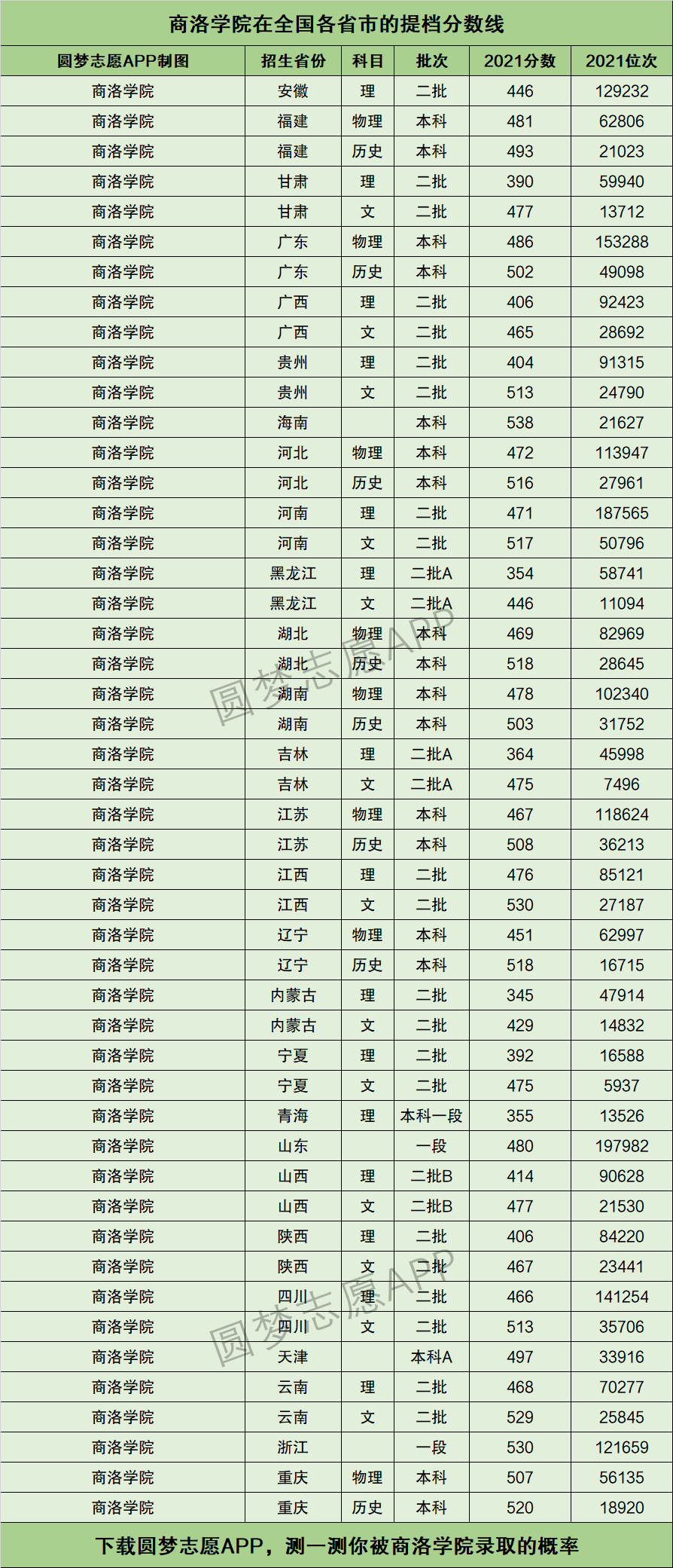 商洛學院各專業——近三年的錄取分數線和位次