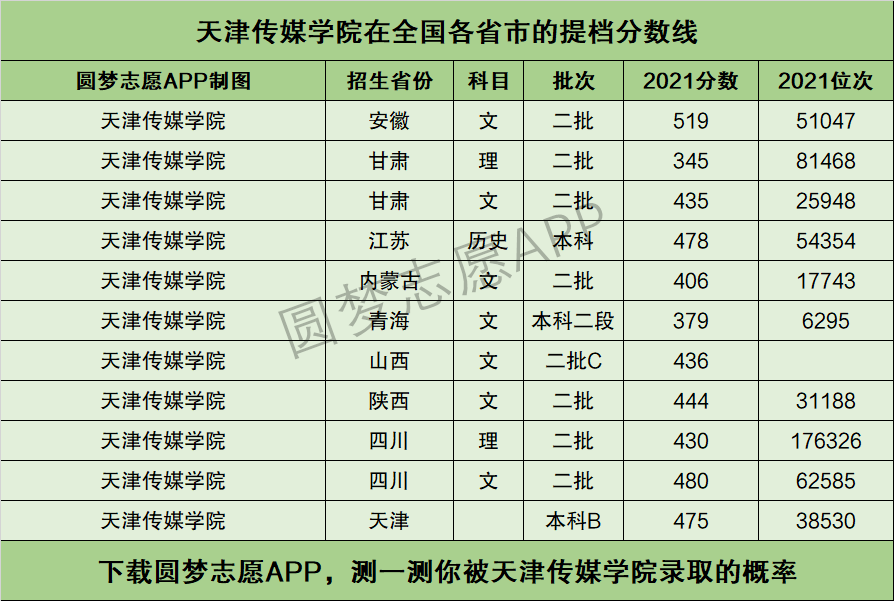 天津傳媒學院提檔線2021年含調檔比例最低分數線及位次排名