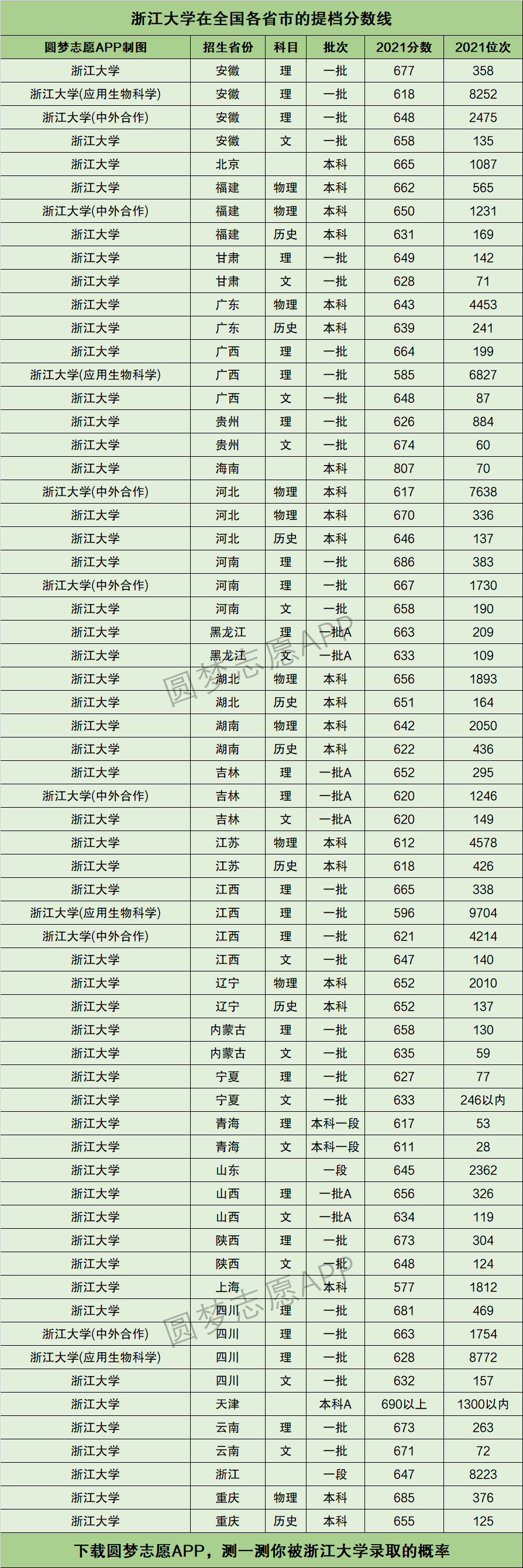 浙江大学提档线2021年含调档比例最低分数线及位次排名
