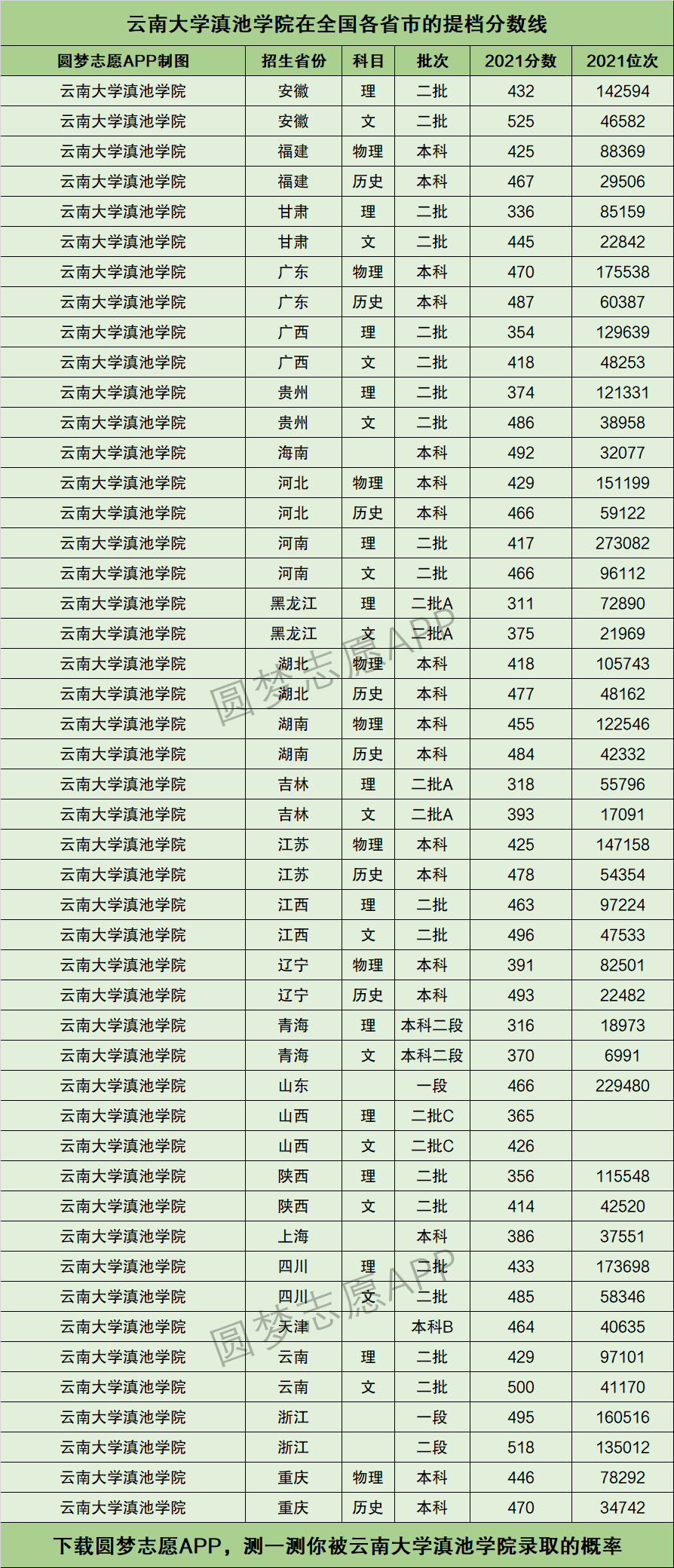 滇池学院 录取分数线图片