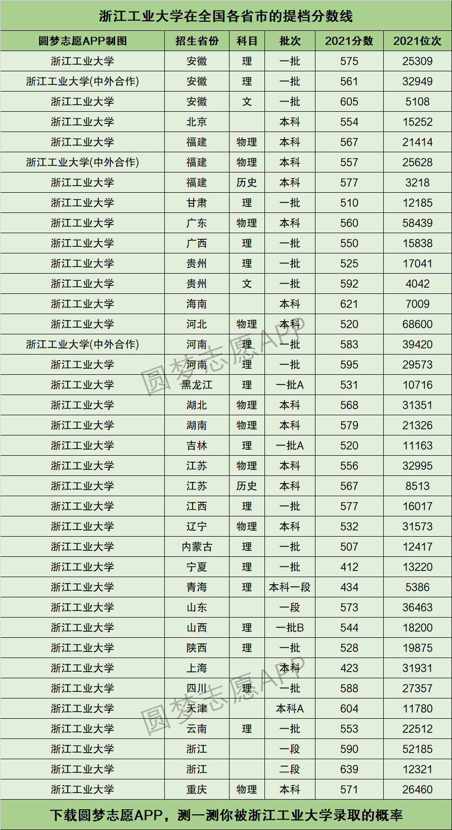 浙江工業大學提檔線2021年含調檔比例最低分數線及位次排名