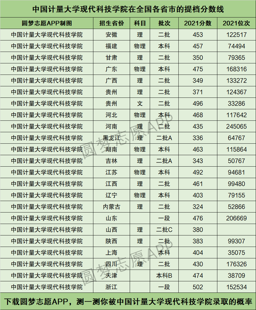 中国计量大学现代科技学院提档线2021年含调档比例最低分数线及位次