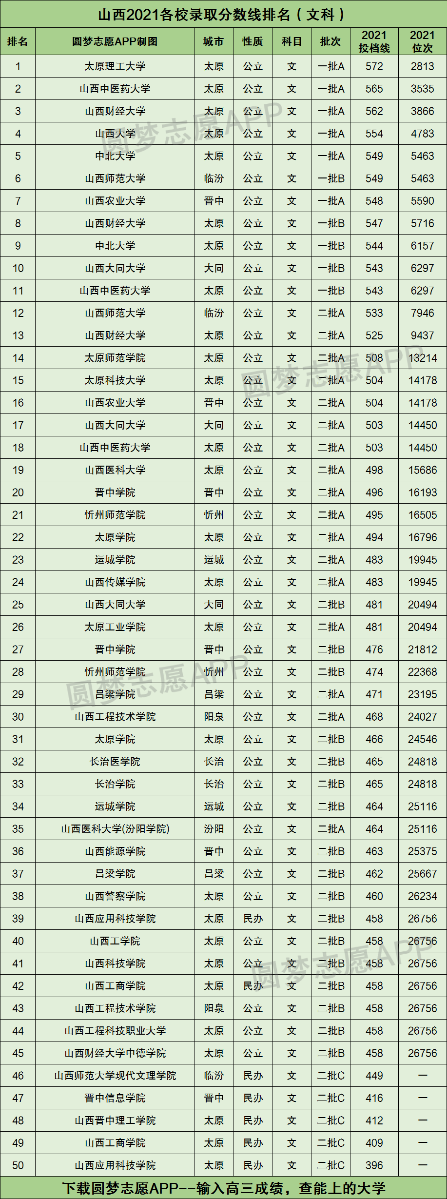 山西2021各校录取分数线排名附山西一本文科分数线2022年高考参考