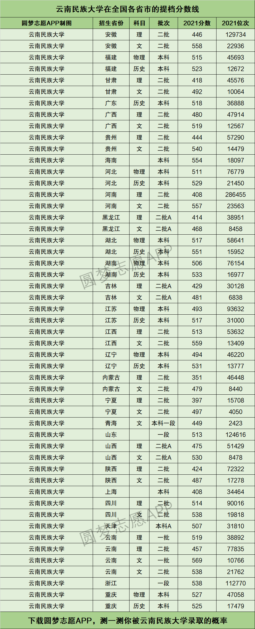 云南民族大学提档线2021年含调档比例最低分数线及位次排名