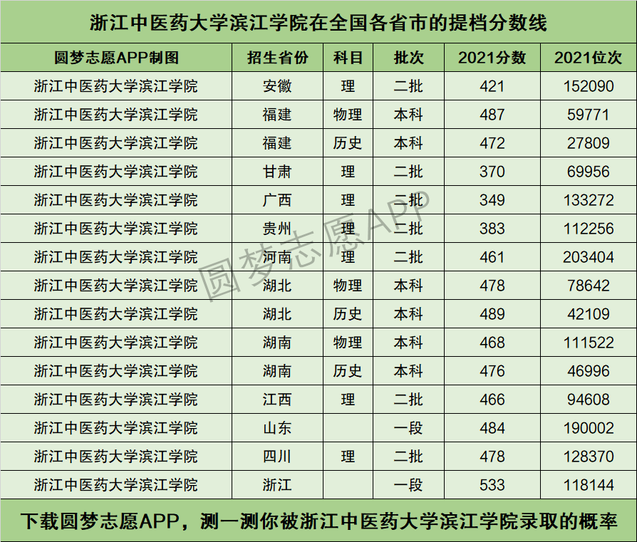 浙江中医药大学滨江学院提档线2021年含调档比例最低分数线及位次排名