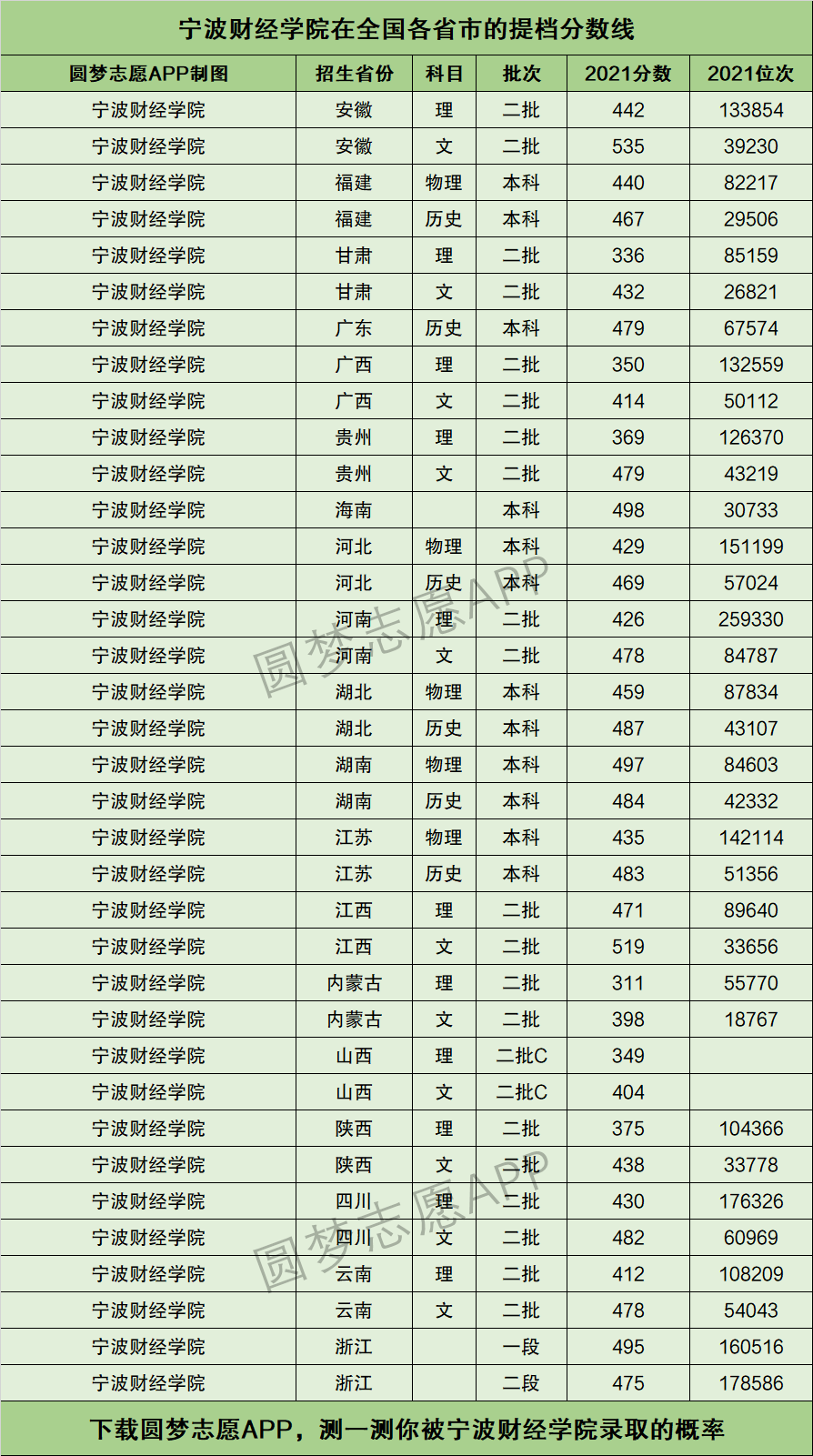 宁波财经学院分数线图片