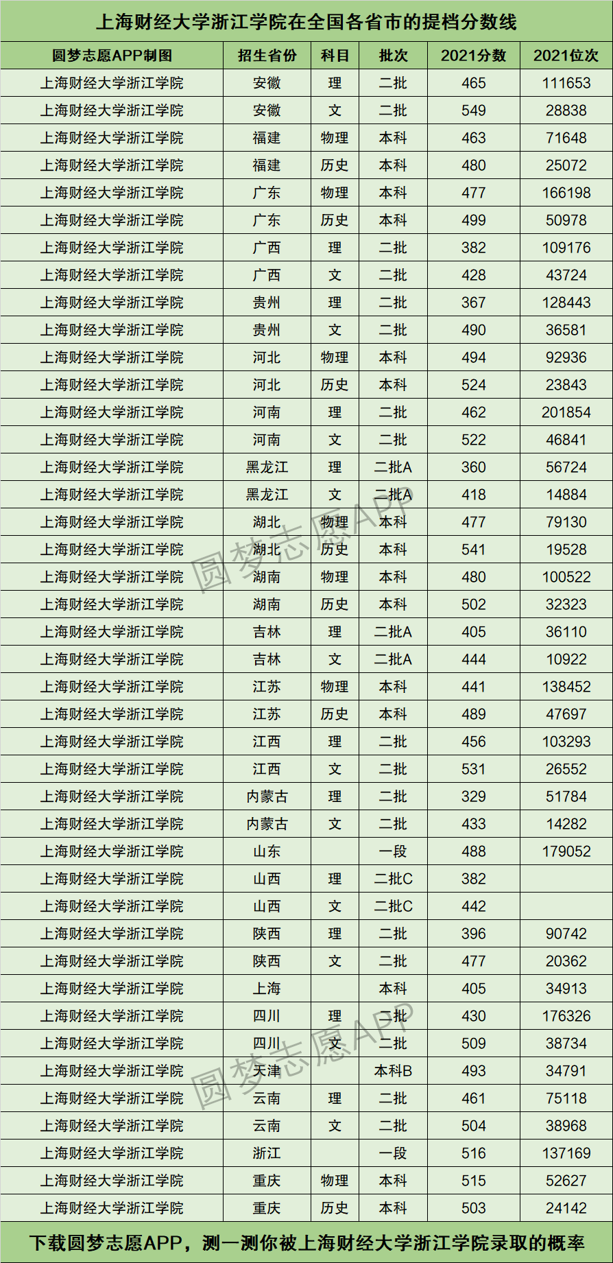 上海财经大学浙江学院提档线2021年含调档比例最低分数线及位次排名