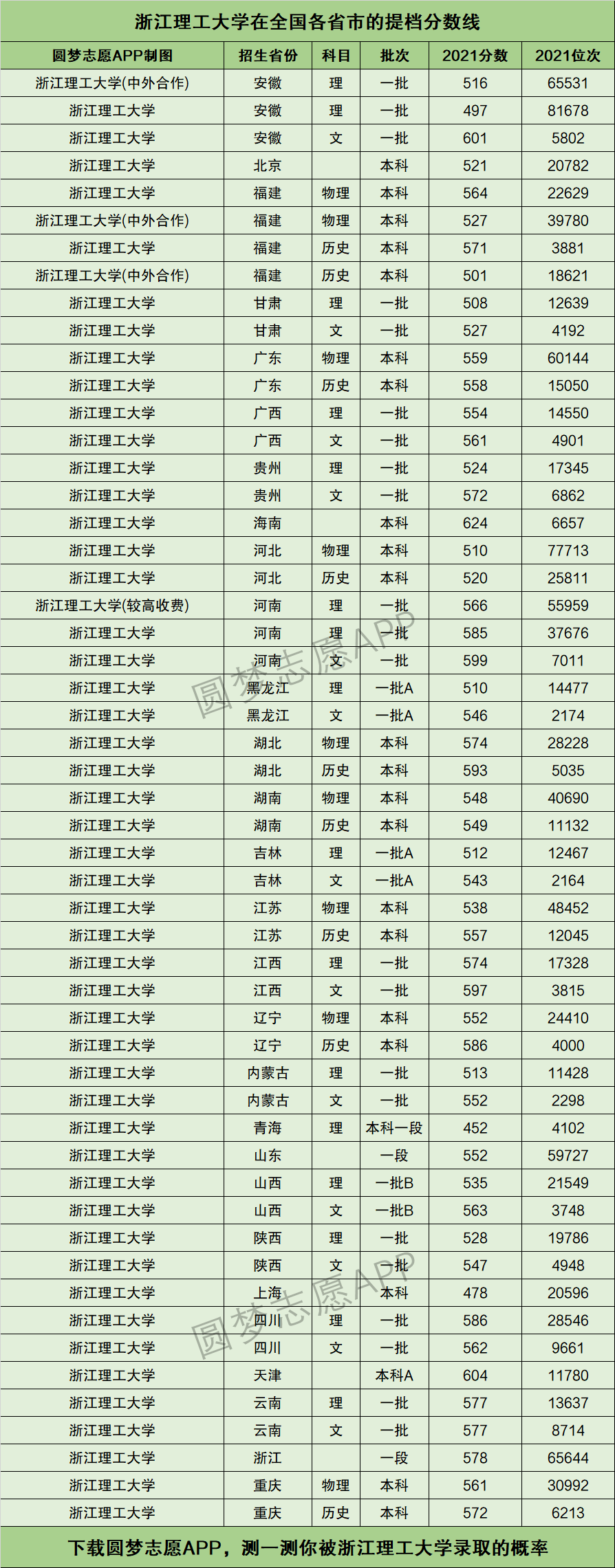 浙江理工大學提檔線2021年含調檔比例最低分數線及位次排名