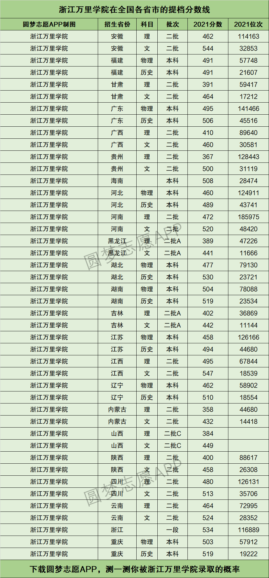 浙江万里学院提档线2021年含调档比例最低分数线及位次排名