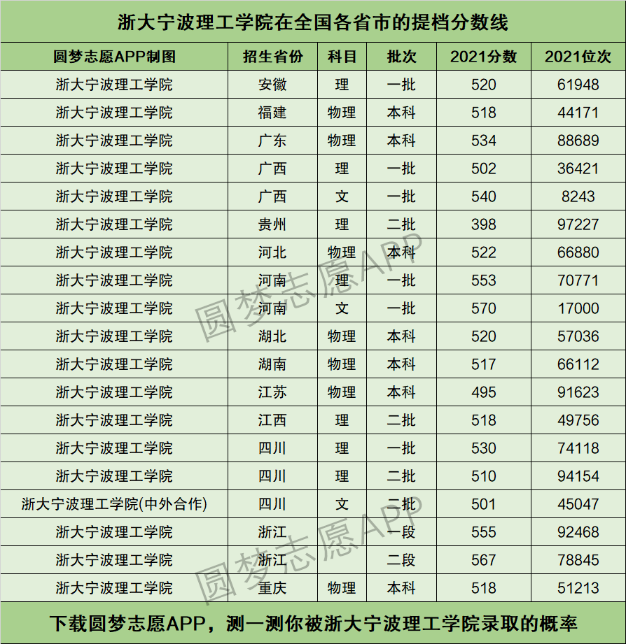 浙大宁波理工学院提档线2021年含调档比例最低分数线及位次排名