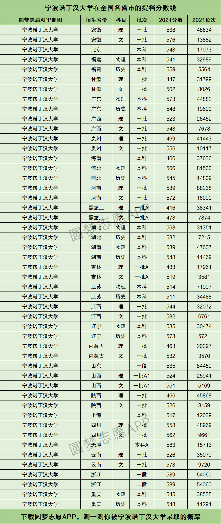 寧波諾丁漢大學提檔線2021年含調檔比例最低分數線及位次排名