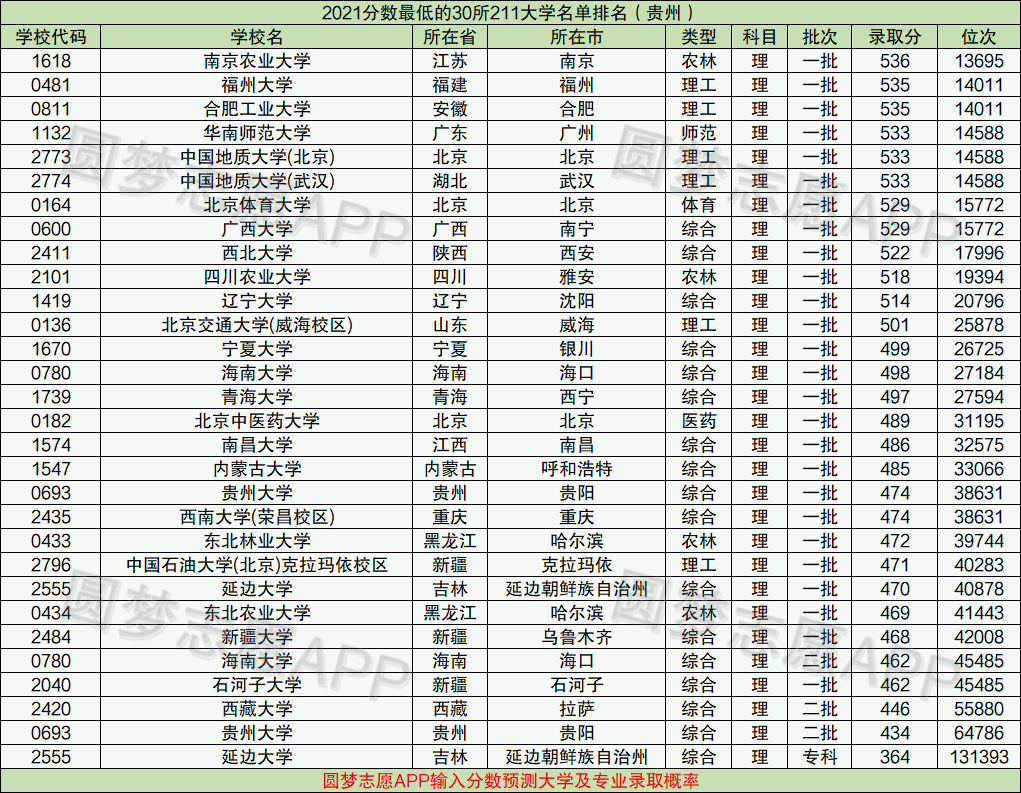 211裡最差的30所大學分數最低的幾所211大學排名彙總