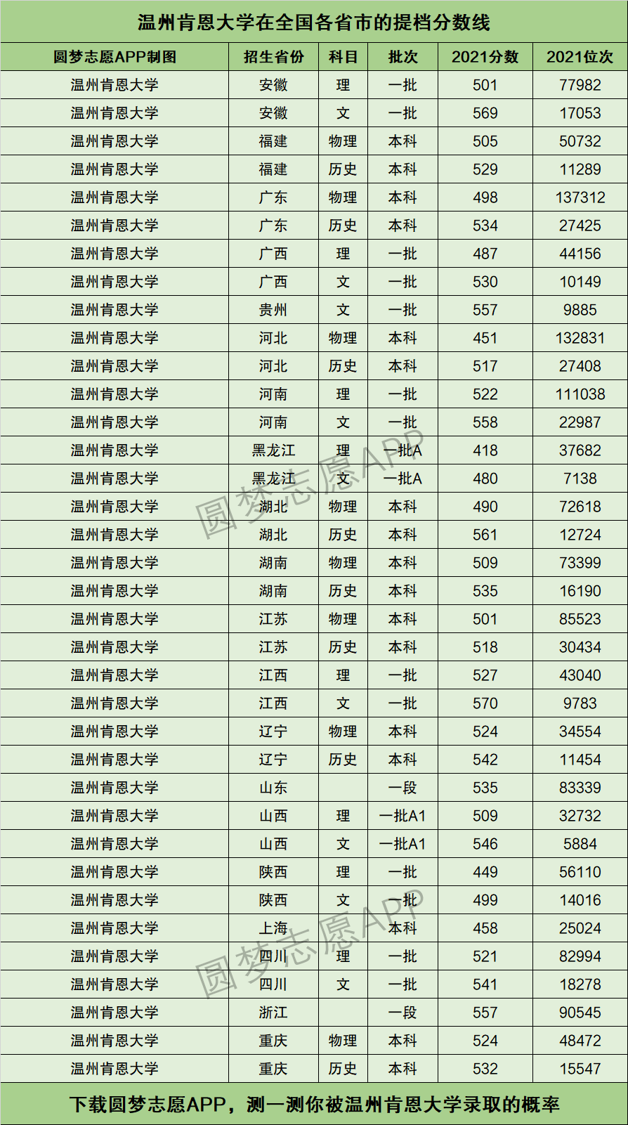 温州肯恩大学分数线图片