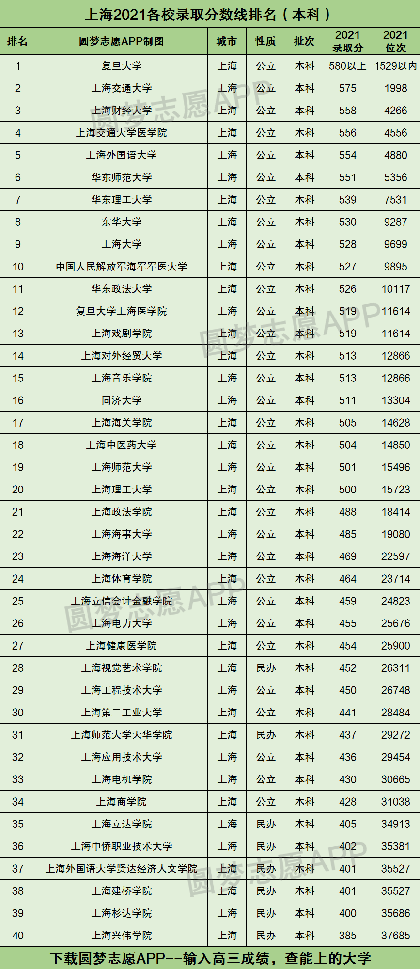 上海2021各校录取分数线排名附上海本科分数线2022年高考参考