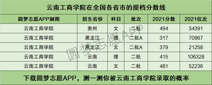 雲南工商學院提檔線2021年含調檔比例最低分數線及位次排名