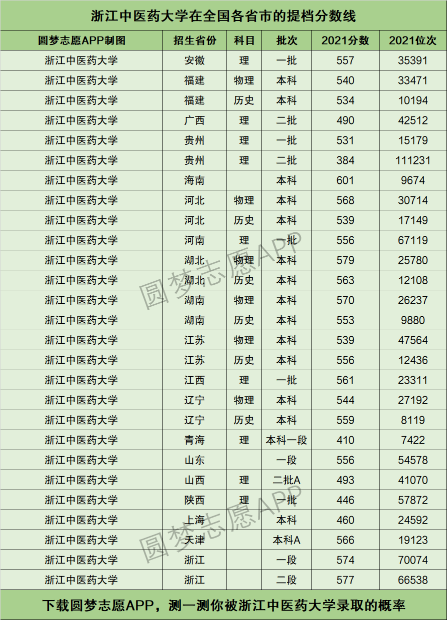 浙江中医药大学提档线2021年含调档比例最低分数线及位次排名