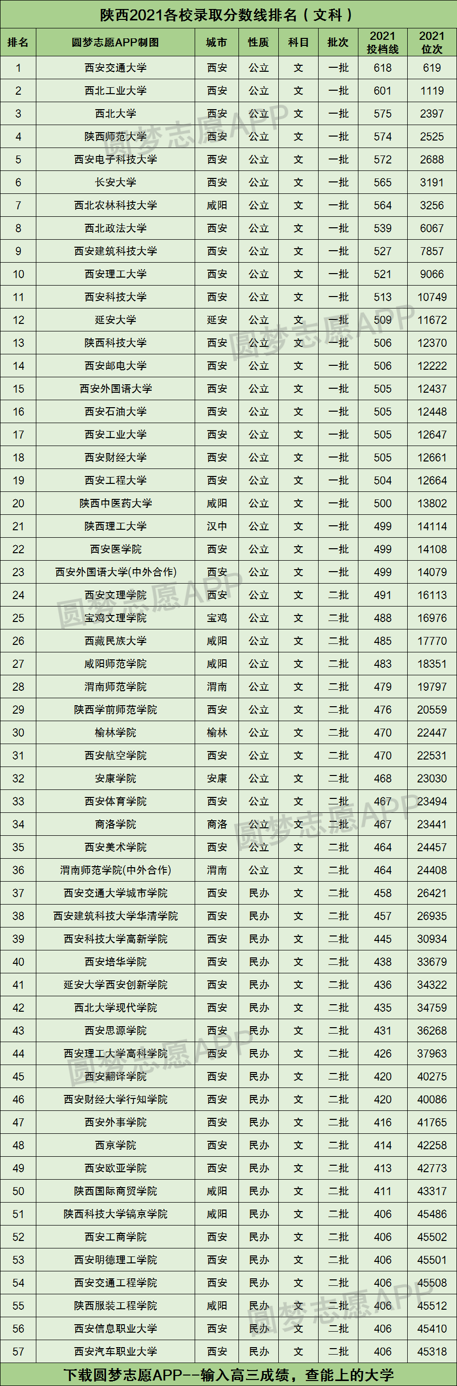 陕西2021各校录取分数线排名附陕西一本文科分数线2022年高考参考