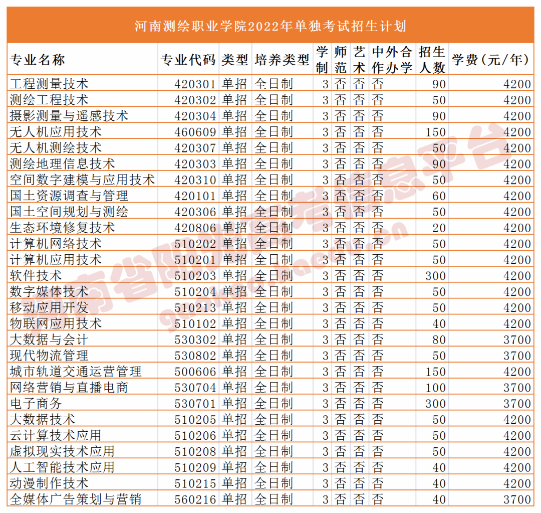 2022年河南单招考试时间2022年河南单招招生计划含学费专业