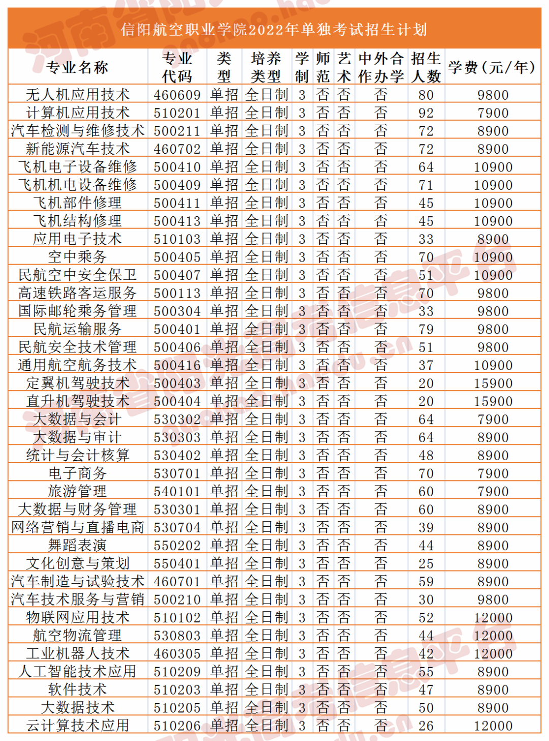 2022年河南單招考試時間2022年河南單招招生計劃含學費專業