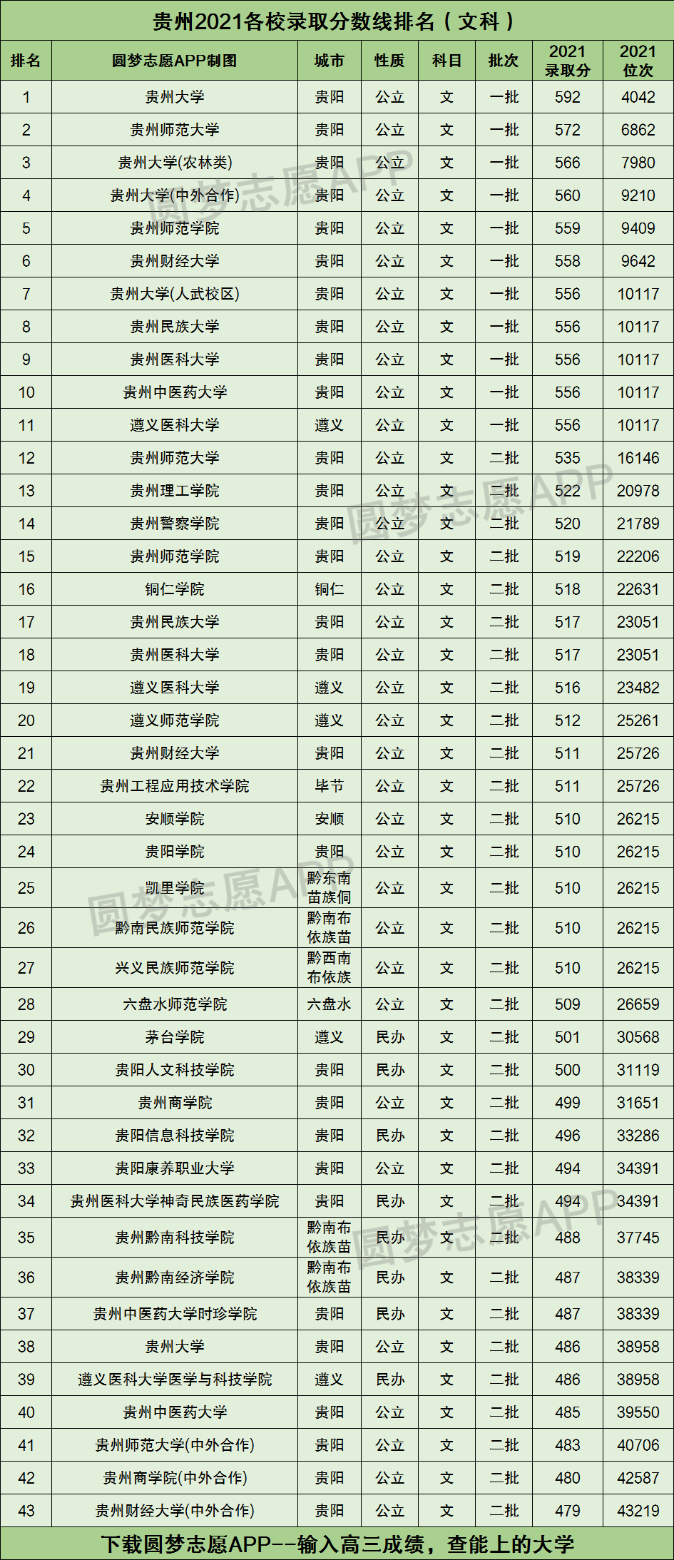 贵州2021各校录取分数线排名附贵州一本文科分数线2022年高考参考