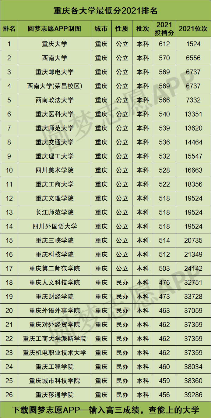 重慶所有大學排名榜和分數線2022年重慶市歷史類高考生參考