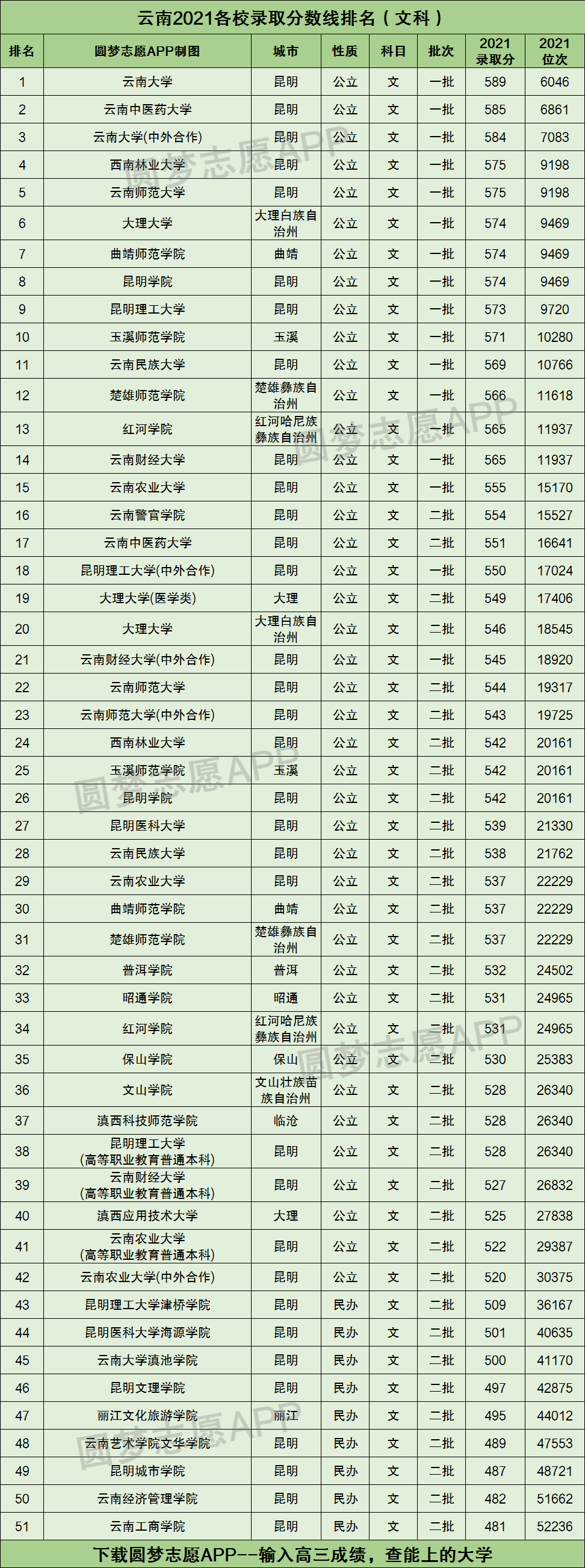 雲南2021各校錄取分數線排名附雲南一本文科分數線2022年高考參考