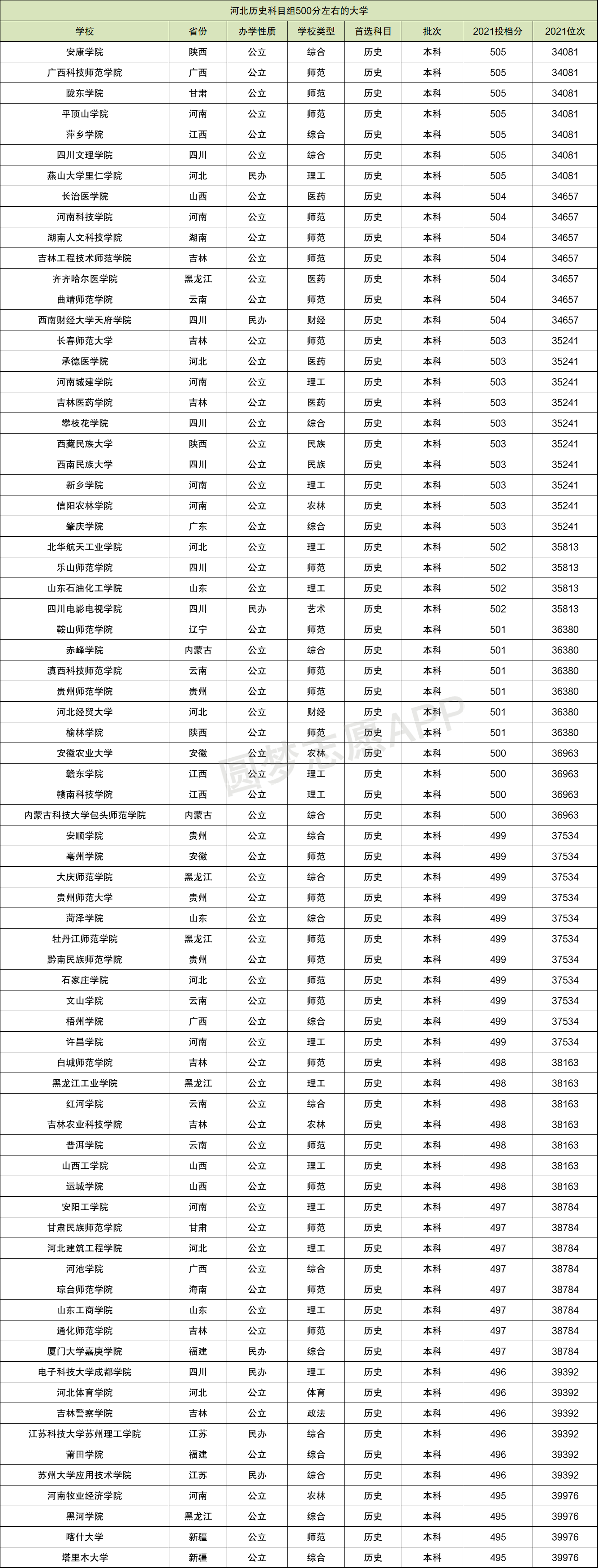 500分左右的一本大学 