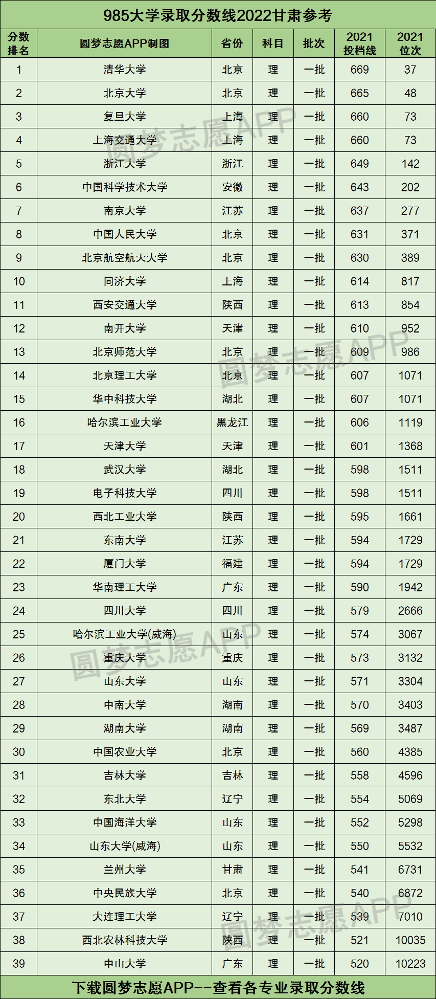 985大學錄取分數線2022甘肅高考參考按最低分排名