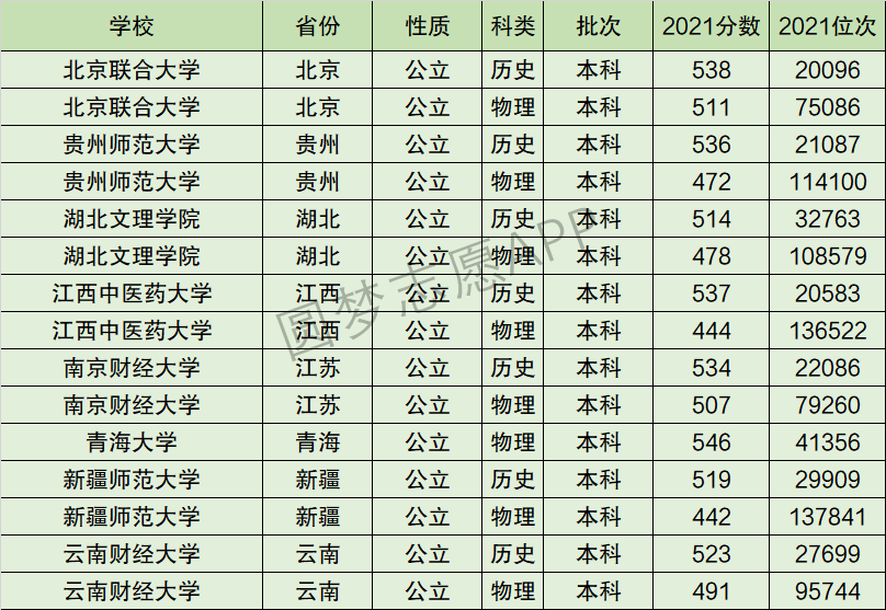 雖然2022年在校友會中國大學的排名和南京財經大學一樣,但是錄取分數