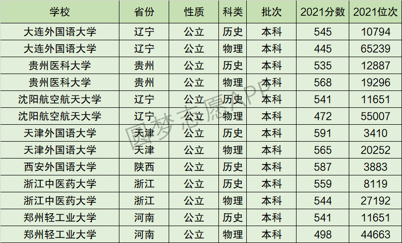 大连外国语大学排名全国第几位排在国内多少名附2022年具体情况