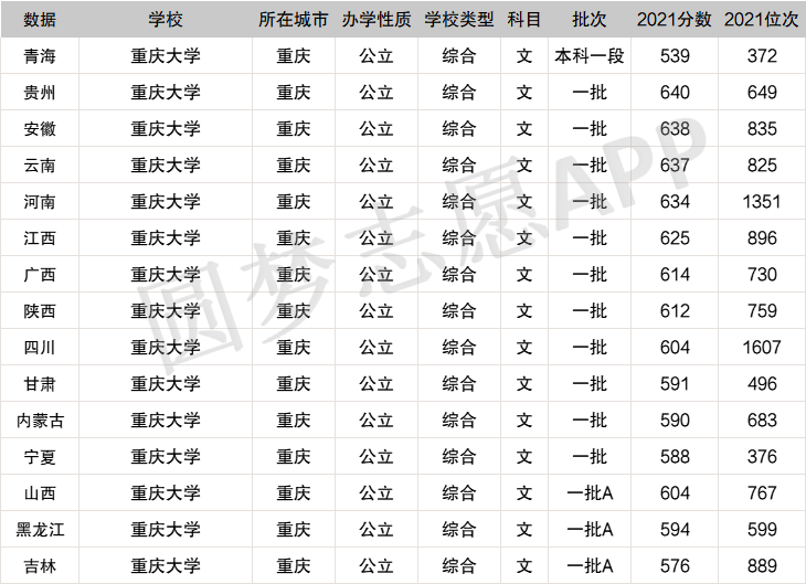 在大部分傳統高考地區中,文科生想要考上重慶大學則需要進入全省前900