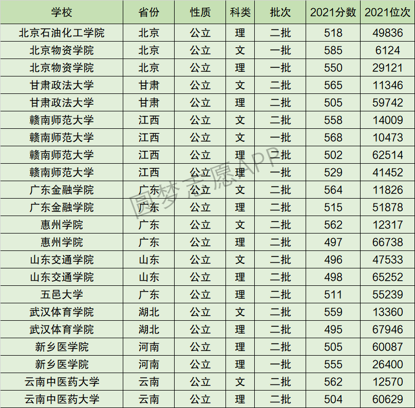 在校友會中國大學的排名和贛南師範大學一樣,但是錄取分數線可不一樣