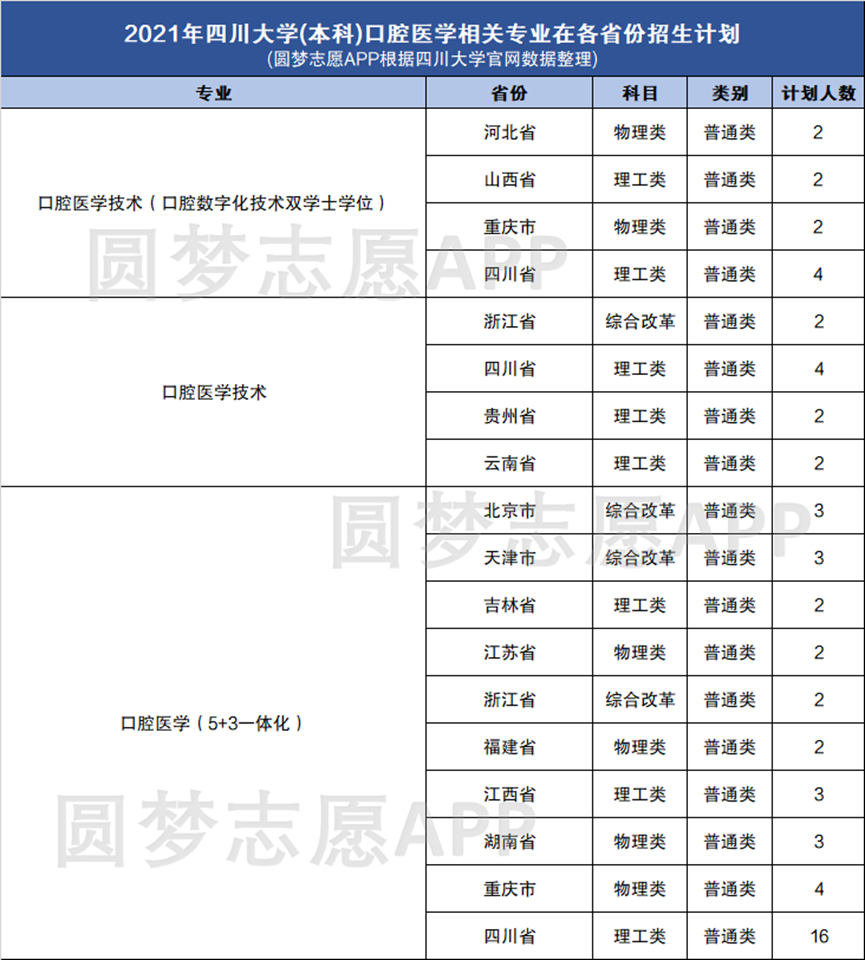 四川大學口腔醫學招生簡章四川大學華西口腔專業選科要求2022參考