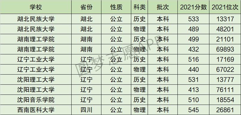 虽然2022年在校友会中国大学的排名和沈阳音乐学院一样,但是录取分数