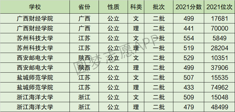 雖然2022年在校友會中國大學的排名和廣西財經學院一樣,但是錄取分數