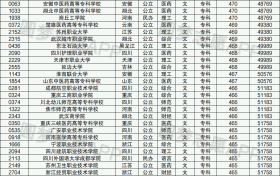 2022文科470分能上什么大學？470分文科能考2本嗎？