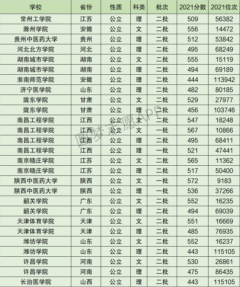 南昌工程學院排名全國第幾位排在國內多少名附2022年具體情況