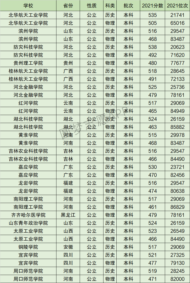 湖北科技学院排名全国第几位?排在国内多少名?附2022年具体情况