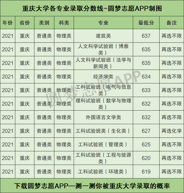 重庆大学各专业录取分数线2021是多少分?附重庆大学的王牌专业排名