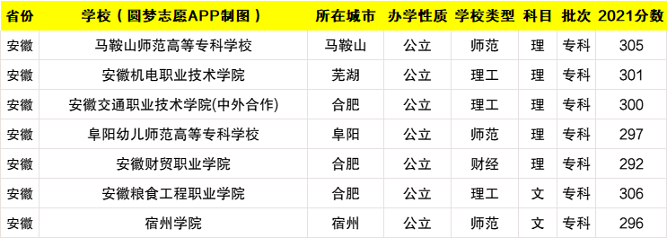 2022年300分左右能上啥學校300分左右的好大專文理科