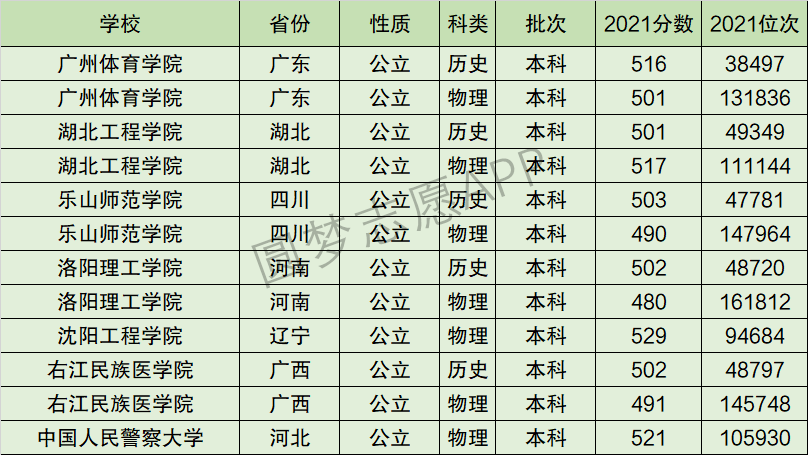 廣州體育學院排名全國第幾位排在國內多少名附2022年具體情況