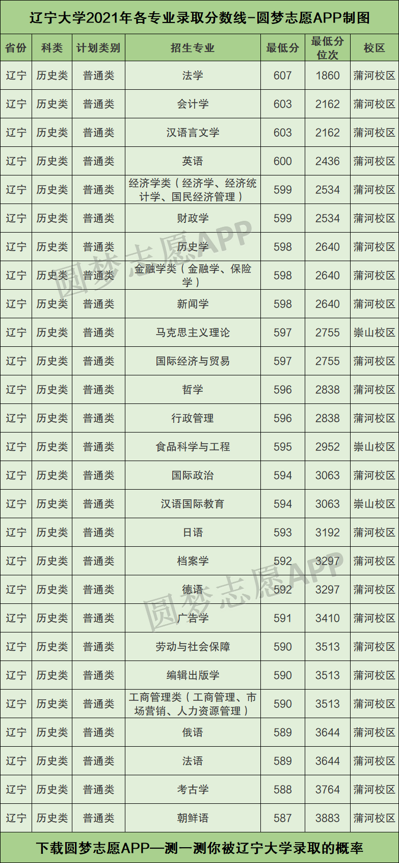 遼寧大學各專業錄取分數線2021是多少分附遼寧大學的王牌專業排名