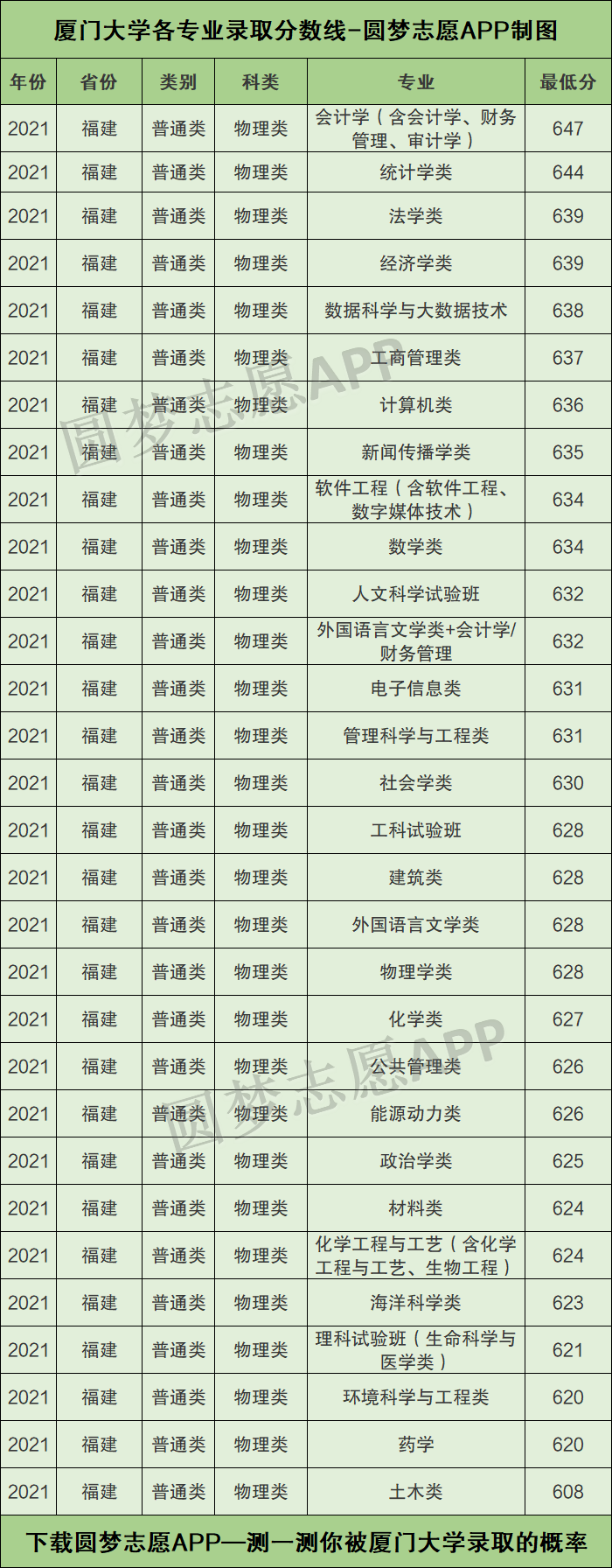 厦门排名大学专业有哪些_厦门大学专业排行_厦门大学各专业排名