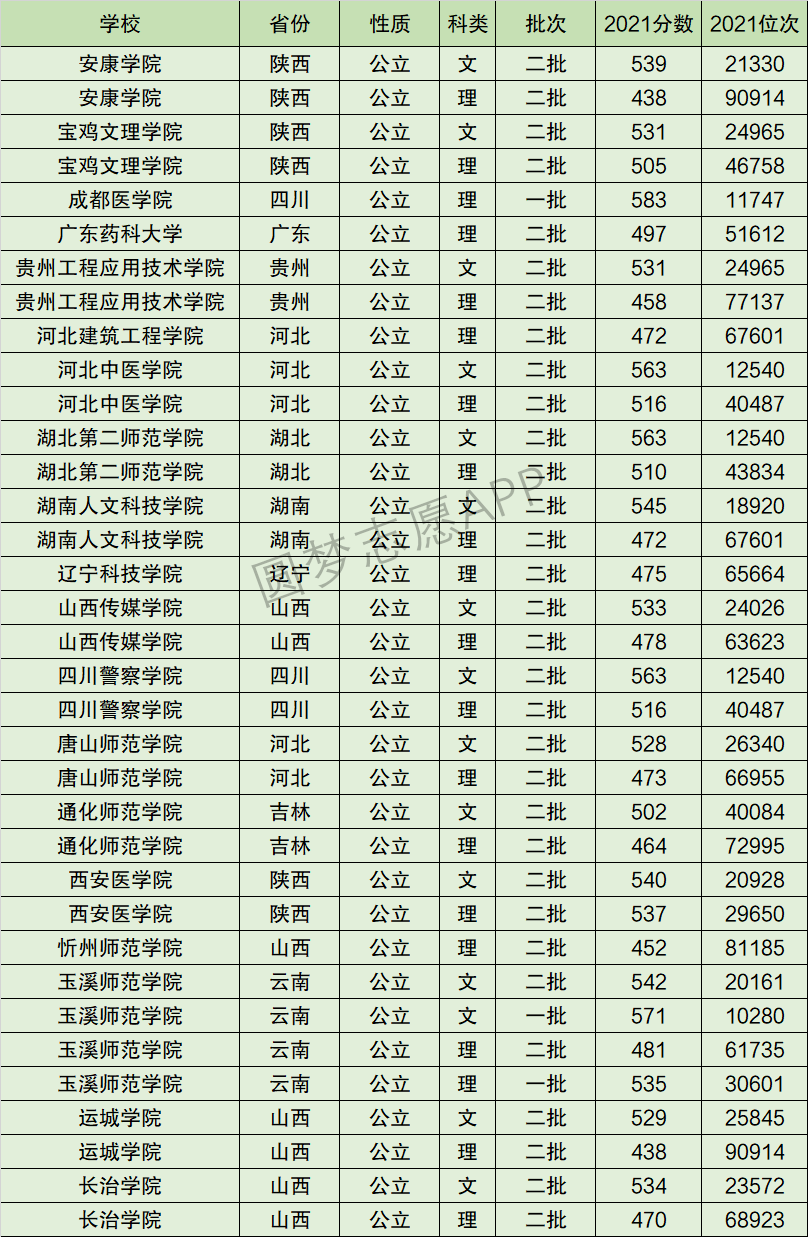 下图为和玉溪师范学院排名相同的大学,2021年在云南省文理科的最低