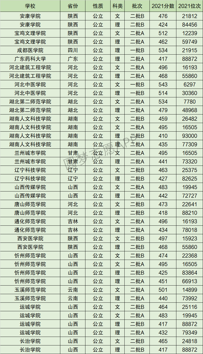 运城学院2021录取分数_运城学院分数线录取查询_运城学院录取分数线